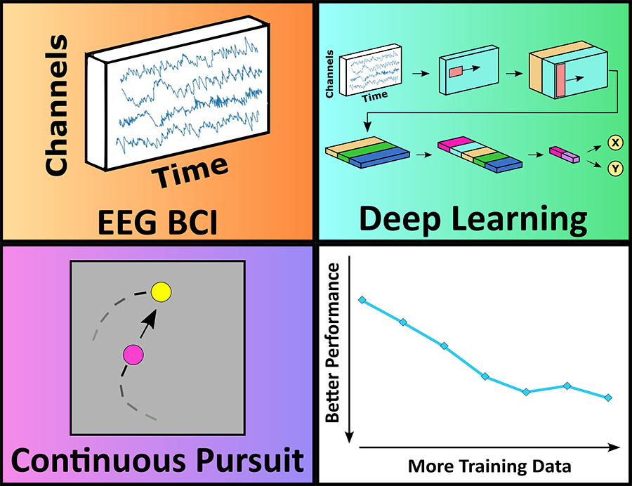 A four-part graph showing the EEG BCI, Deep learning, continuous pursuit, and how performance increased with better data
