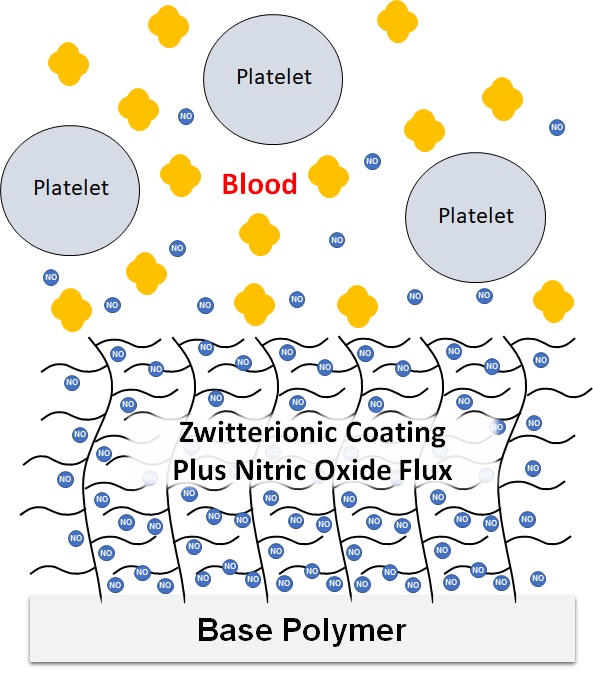 Biomaterials approaches to eliminating blood clotting