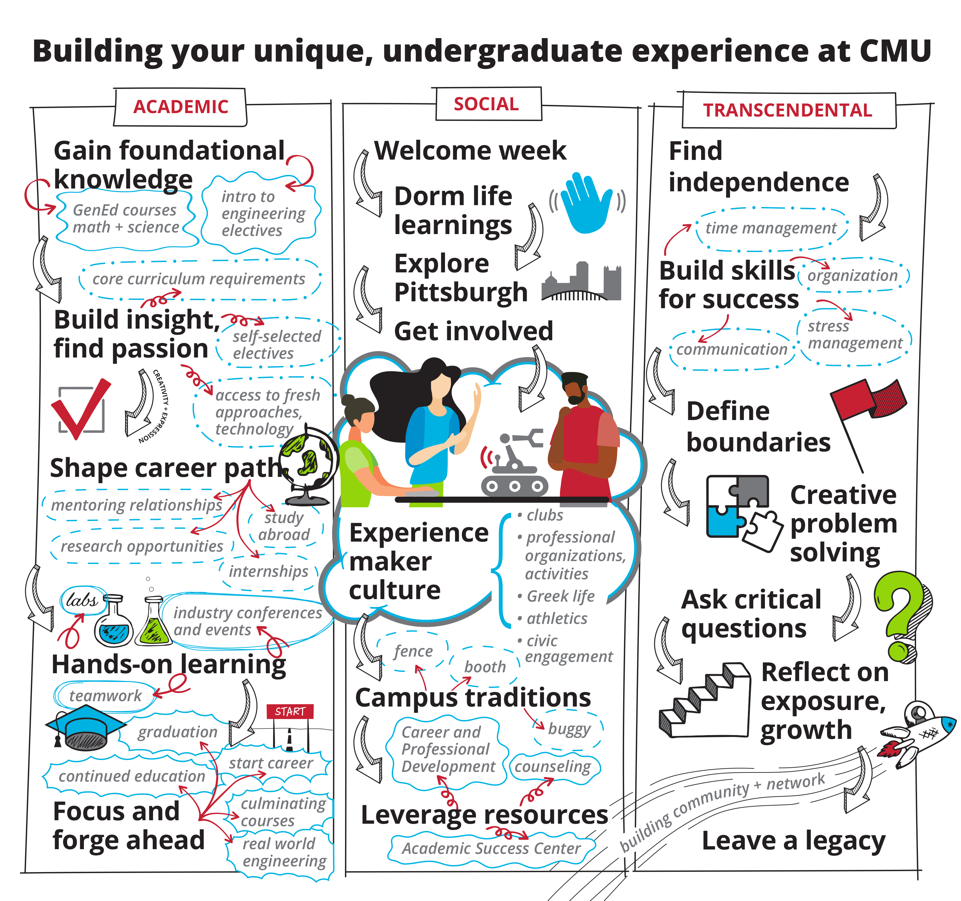Student experience map