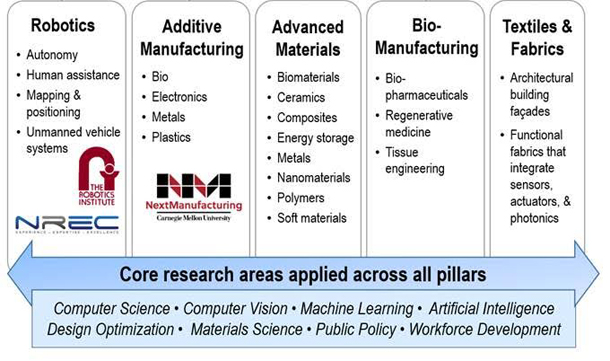 Robotics, Additive manufacturing, Advanced materials, Biomanufacturing, Textiles and fabrics