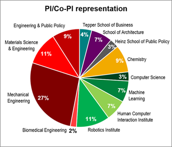 Pie chart depicting CMU departments in MFI.