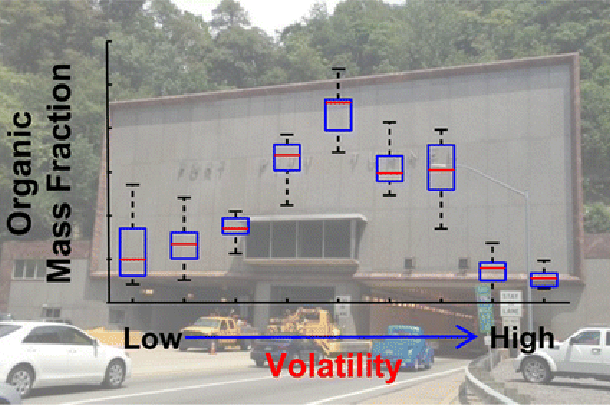 Organic mass fraction in Fort Pitt Tunnel graph