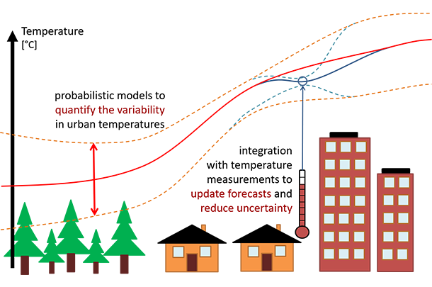 Diagram of temperature