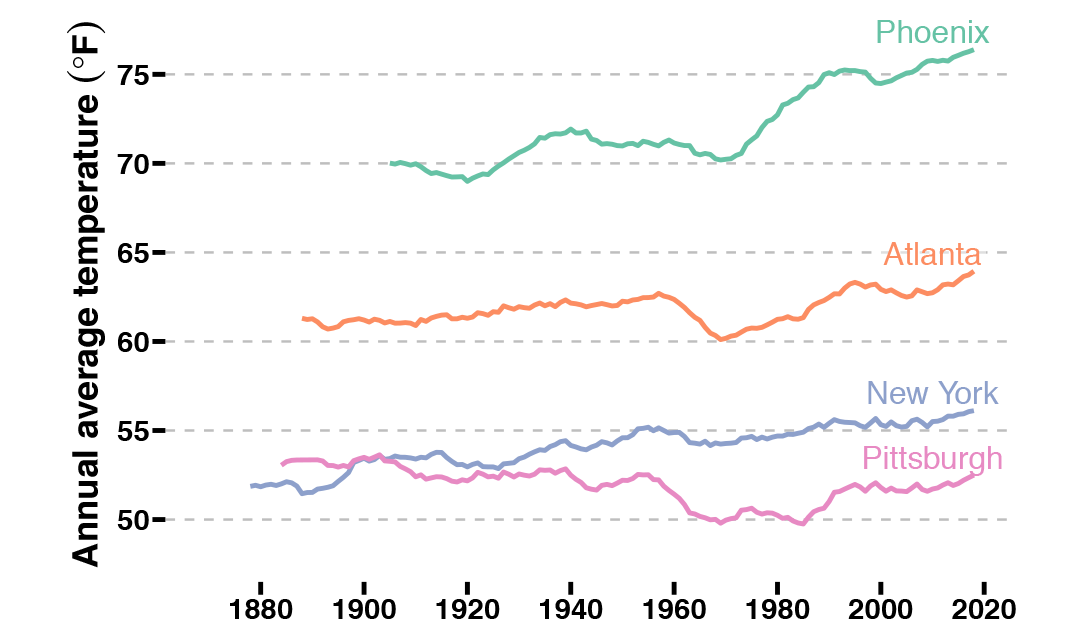 Graph showing annual temperatures for four major cities