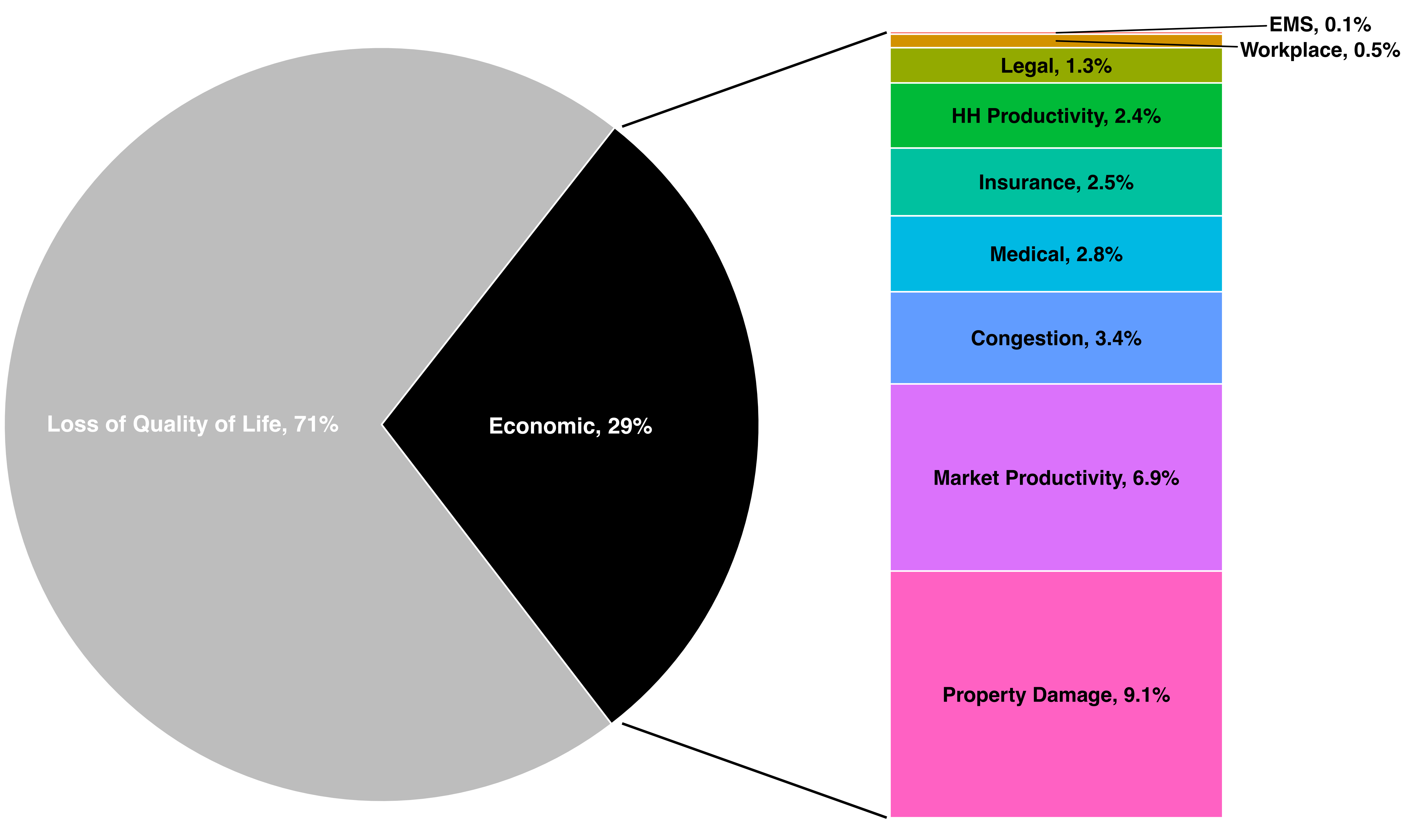 A graph showing the damage of car accidents to quality of life and financially