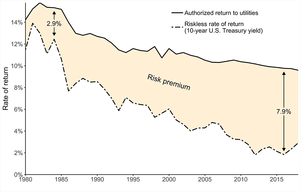 Graph showing the rate of return, in percentages, from 1980 to now