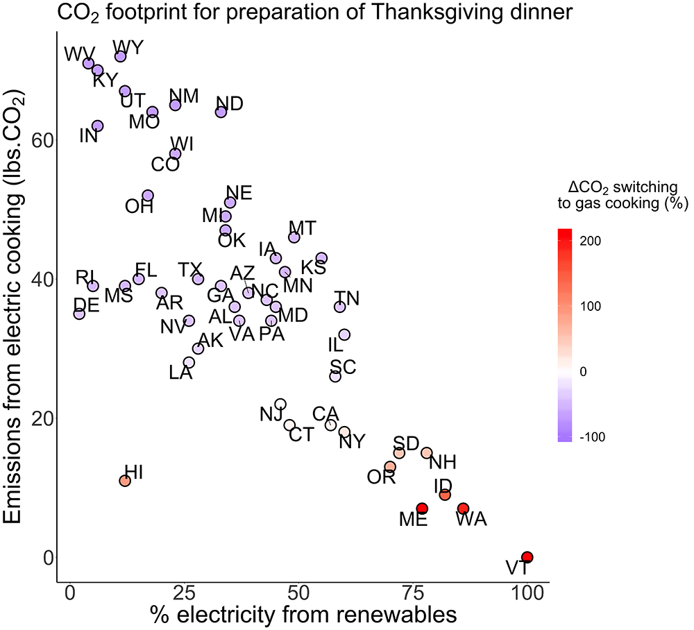 Technical graphic showing carbon footprint of thanksgiving