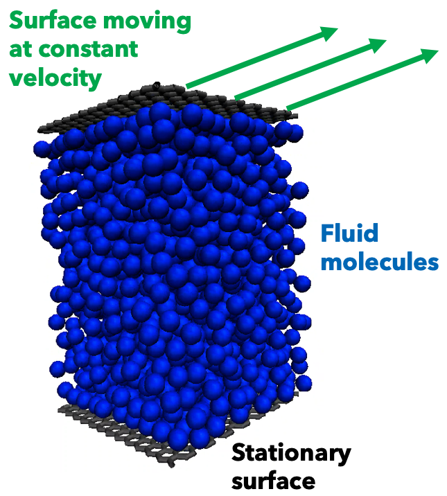 Graphic showing the surface moving at a constant velocity