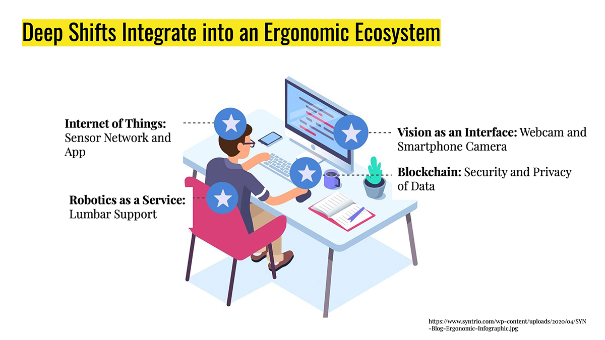 Clipart showing how deep shifts integrate into an ergonomic ecosystem