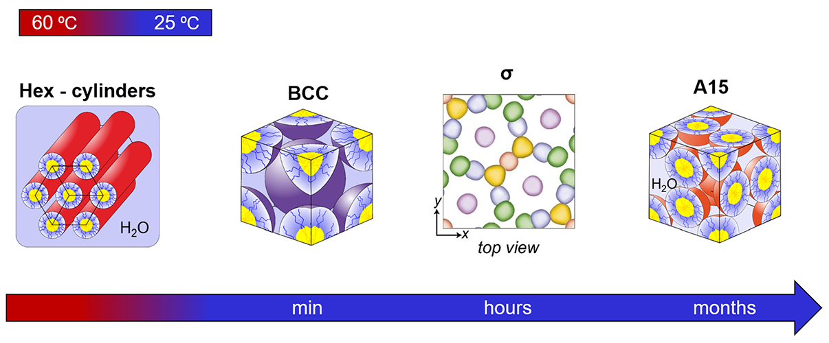 Changing crystal formations over time