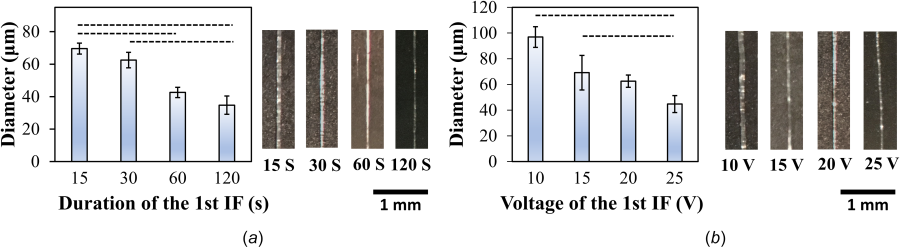 Technical graphs showing diameter by duration and voltage