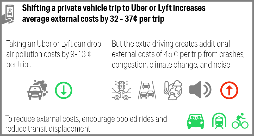 Infographic showing cost displacement of Uber/Lyft
