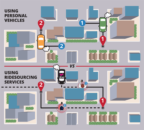 Diagram showing using personal vehicles compared with ride-sourcing services