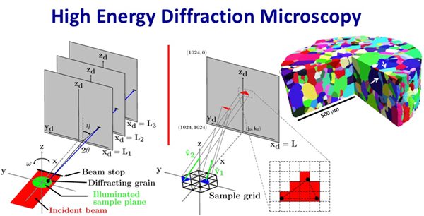 High energy diffraction microscopy
