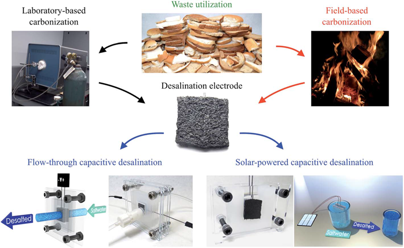 Chart showing the flow of carbonization to desalinization