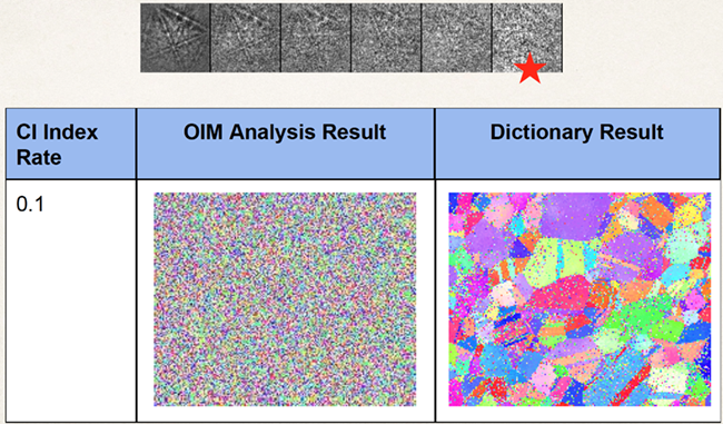 OIM analysis result versus the dictionary result