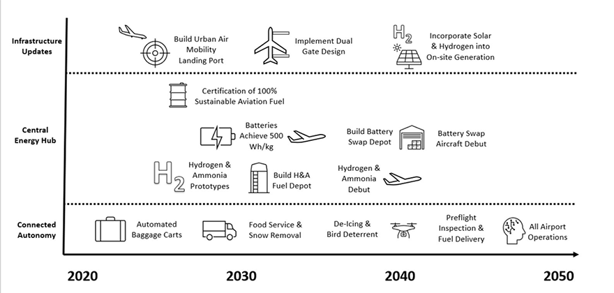 Timeline showing infrastructure updates, central energy hub, and connected autonomy and their expected technological advances over time