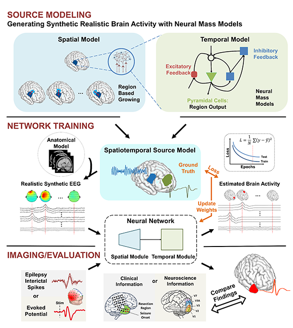 Source modeling, network training, and imaging/evaluation chart