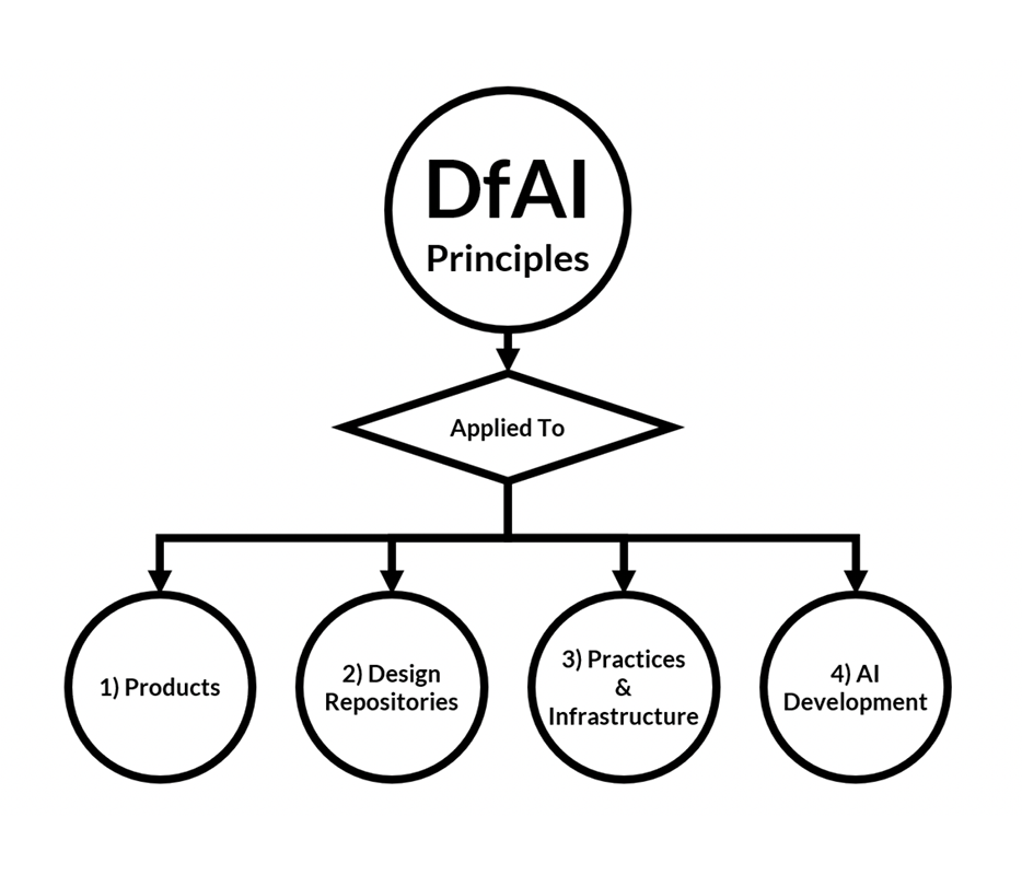 A top-down diagram with DFAI principles at the top and showing how they are applied to four circles at the bottom: products, design repositories, practices and infrastructure, ai development