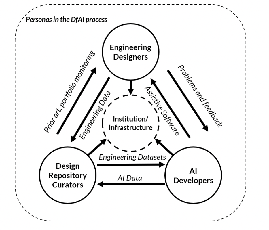 A diagram showing the personas in the DFAI process: how engineering designers receive assistive software from AI developers and send them problems and feedback, AI developers send AI data to the design respoitory curators and those curators sent back engineering datasets, and the curators work with the engineering designers by sending them prior art and porftolio monitoring and receiving data from those engineering designers. All three work with the institution/infrastructure at the center.