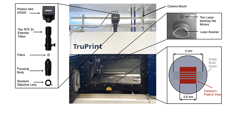 The 3D printer showing the camera attachment. To the left of the central image, it shows the various parts of the camera, while to the right of central image of the printer and camera, it details what is inside the 3-d printer like the laser blocking hot mirrors and scanners.