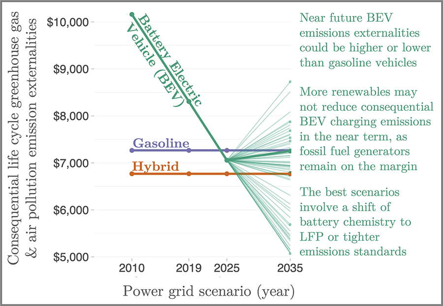 The vertical axis is labeled, "Consequential life cycle greenhouse gas & air pollution emission externalities" and the horizontal axis is "power grid scenario (vear)." Graph shows that gasoline and hybrid emission costs remain the exact same in price while battery electric decreases over time until 2025, when it could increase or decrease.