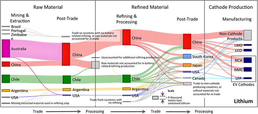 Three-column chart showing the mineral extraction process from raw material to cathode production. Primary extraction comes primarily from Australian, with post-trade being placed largely in China. Refined material is largely processed in China. However, Chile is third in all categories.