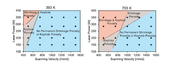 Two scatterplot graphs showing at 393 k there is significantly less shrinkage and keyhole porosity than at 703 k