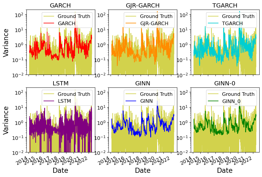 Variance compared to GARCH and GJR Garch