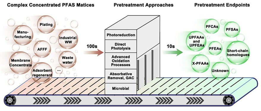 Diagram showing PFAS waste sources (e.g., manufacturing, AFFF, wastewater) entering pretreatment methods like photoreduction and oxidation. The process breaks PFAS into smaller byproducts such as PFCAs, PFSAs, and unknowns, depicted moving on a conveyor belt from left to right.