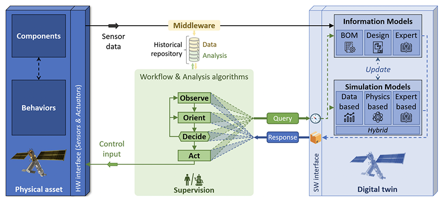 A technical graphic showing the information and simulation models of the digital twins compared to the components, behaviors, and physical asset