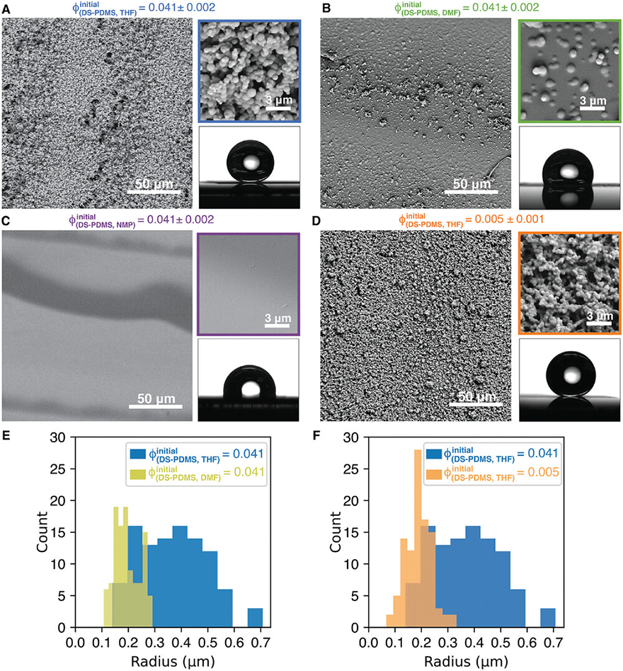 Side-by-side microscopy images show surface textures of printed materials under four solvent conditions, with insets showing microstructure and water contact angles. Two bar graphs compare particle radius distributions across the samples.