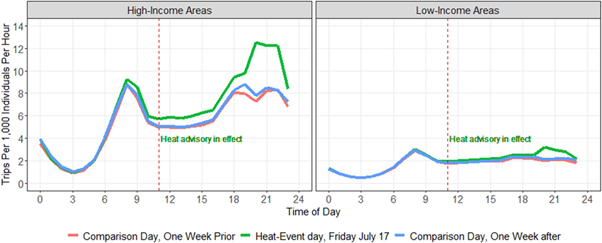 A graph comparing the number of transportation network company trips taken per 1,000 individuals per hour in high-income neighborhoods (left) versus low-income neighborhoods (right) over a 24-hour period. Three trendlines compare the rides taken on July 17, a heat event day, versus two comparison days, one the week before and one the week after. In high income neighborhoods, all three trendlines peak before 9 a.m. and decrease until around 6 p.m., where they continue to reach high values throughout the evening and night. A red line denotes the time that the heat advisory was issued on July 17. After the heat advisory is issued, the trendline for July 17 exceeds the trendlines for the comparison days until the end of the day. In low-income neighborhoods, rides also peak before 9 a.m. and around 6 p.m., but the number of total rides taken is significantly lower than in higher income neighborhoods. After the heat advisory was issued on July 17, the trendline is slightly higher than the comparison days after 6 p.m.