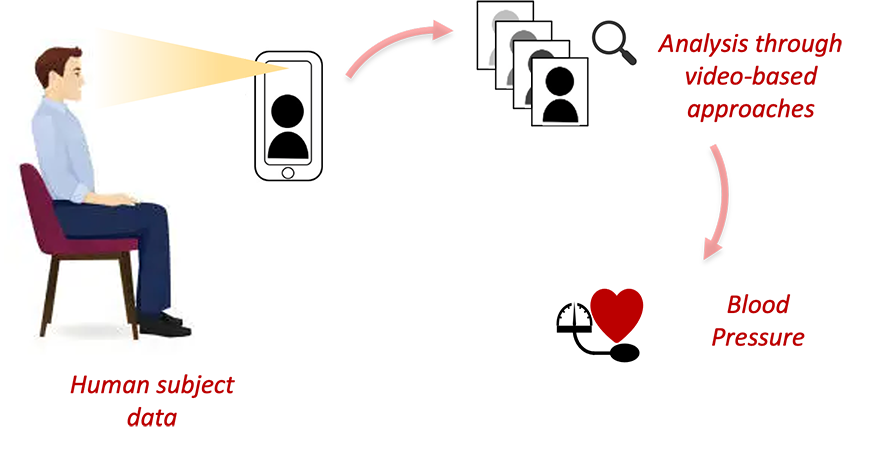 A man sits in a chair looking at a smartphone. The phone scans his face and sends data to the cloud, where multiple facial images are analyzed using AI. The system estimates blood pressure and sends the results back to the phone.
