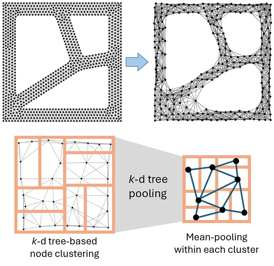 Research image demonstrating the k-d pooling on 2D mesh