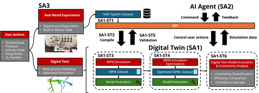 Flowchart illustrating a process that includes real-world experiments, digital twin simulations, and model evaluation with corresponding datasets and user actions.