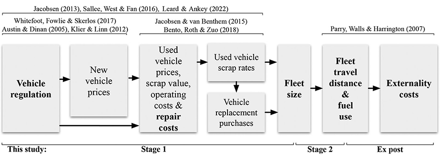 Flowchart illustrating the study’s two-stage framework for analyzing how vehicle regulations affect new and used vehicle prices, repair costs, scrappage rates, vehicle replacement, fleet size, travel distance, fuel use, and externality costs.