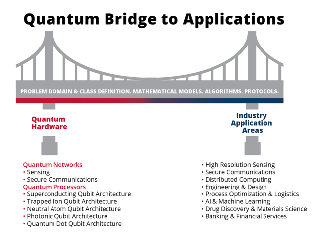 Infographic describing the bridge between hardware and industry application areas enabled by the center