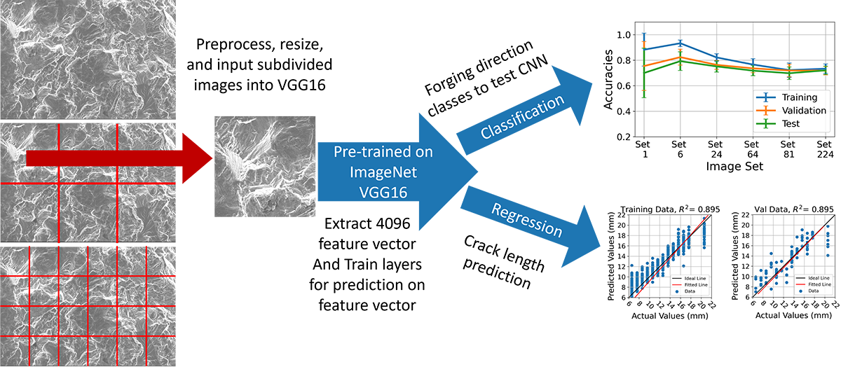 Process flow for machine learning enabled microstructure characterization and failure prediction.