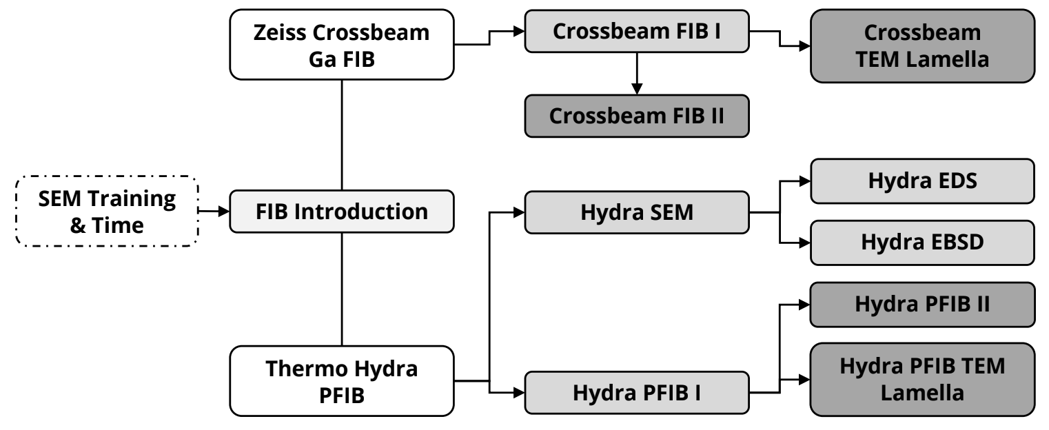 flow chart showing progression of training to use the Zeiss Crossbeam Ga FIB tool, as described in tables throughout the rest of the page