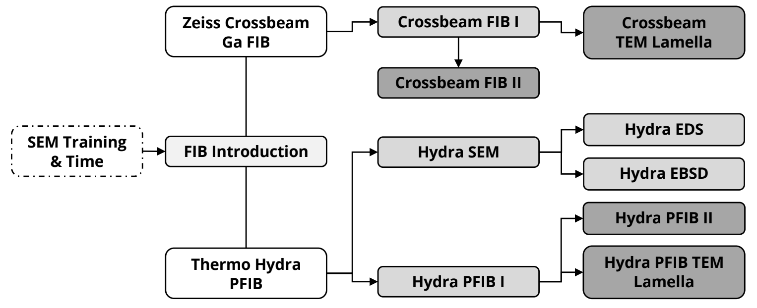 flow chart showing progression of training to use the ThermoFisher Hydra PFIB tool, as described in tables throughout the rest of the page