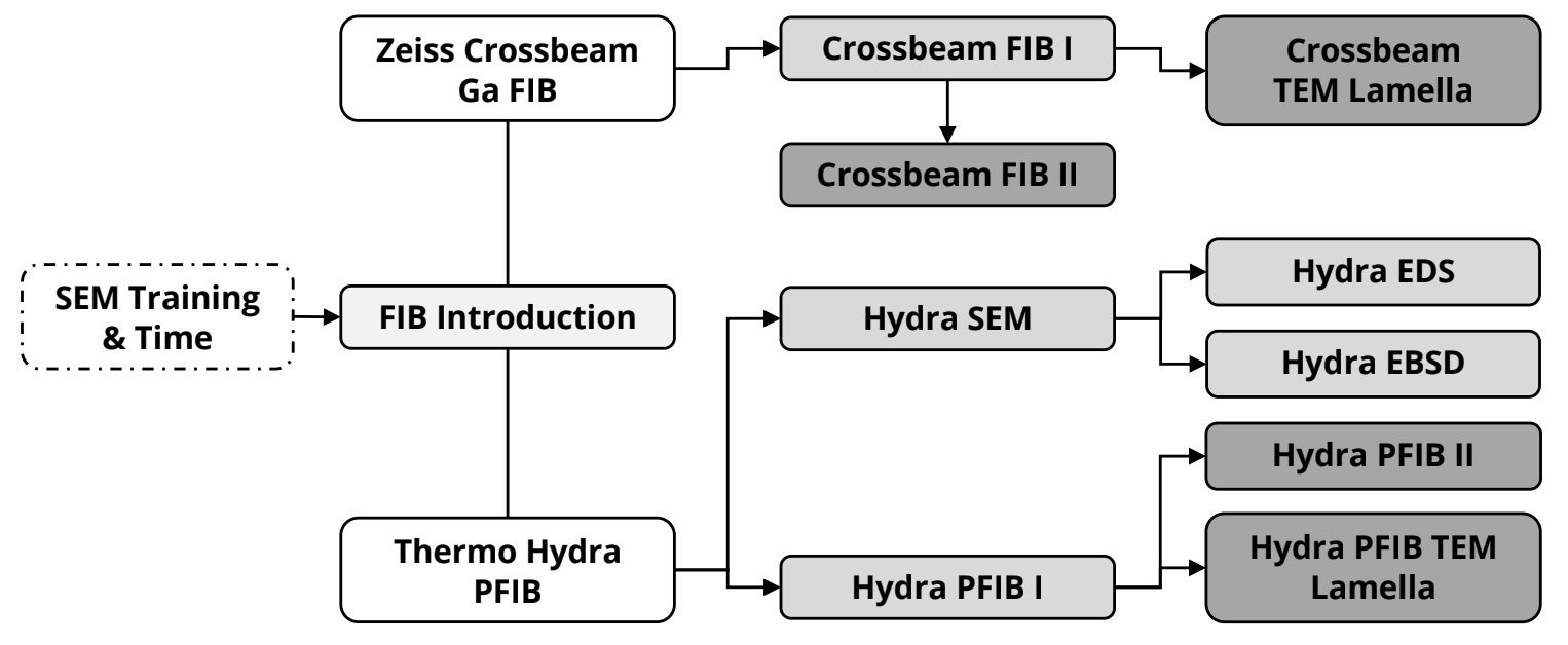 flow chart showing progression of training to use the ThermoFisher Hydra SEM tool, as described in tables throughout the rest of the page