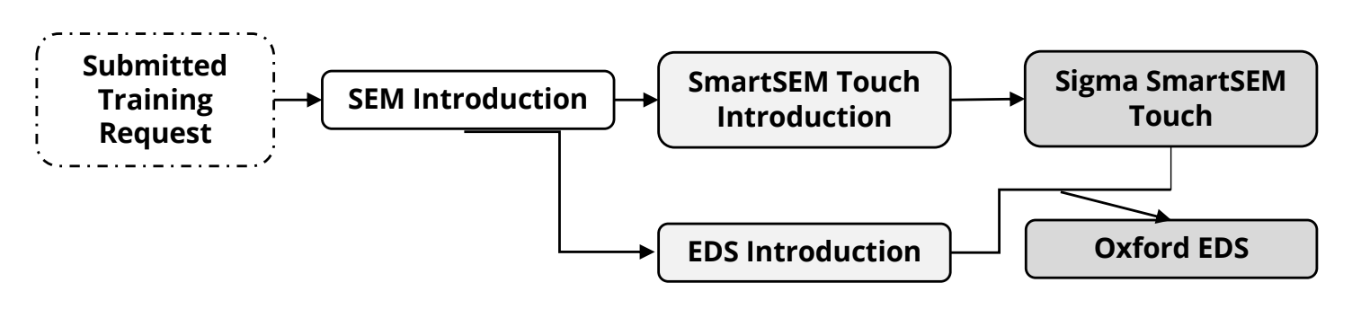 flow chart showing progression of training to use the Sigma SmartSEM Touch tool, as described in tables throughout the rest of the page
