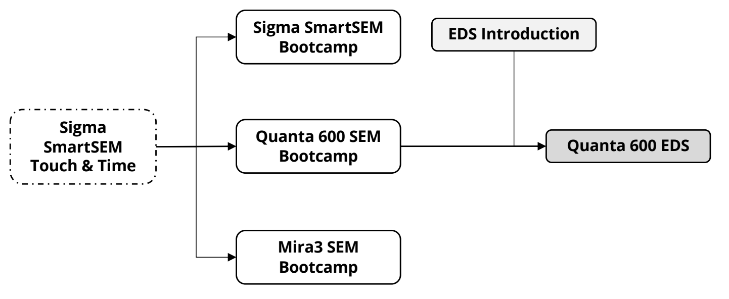 flow chart showing progression of training to use the Sigma SmartSEM Touch tool, as described in tables throughout the rest of the page
