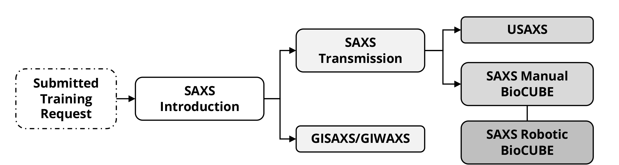 flow chart showing progression of training to use the Xenocs Xeuss 3.0 S.A.X.S. / W.A.X.S. tool, as described in tables throughout the rest of the page