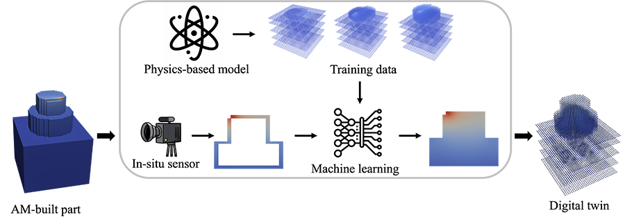 Shows the process of going from the AM-built part to the digital twin.