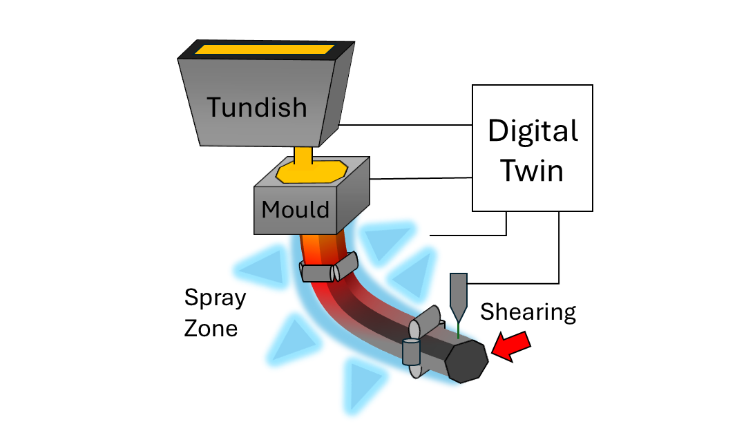 Digital Twin of a Micro Mill Continuous Caster