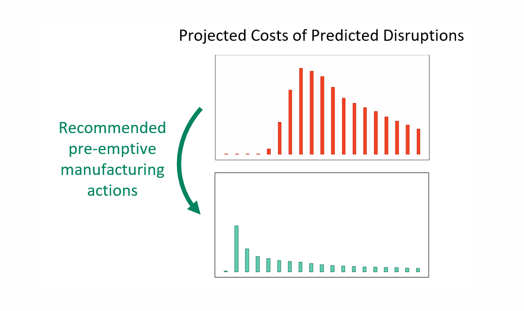 Digital Twins for Manufacturing Resiliency to Material Supply Disruptions