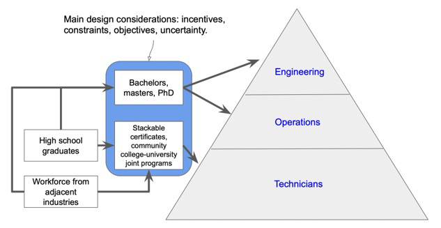 A pyramid chart showing engineering, operations, and technicians. 