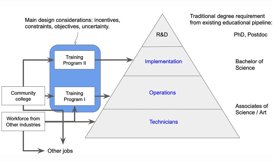 Incentive Compatible and Robust Workforce Transition Support